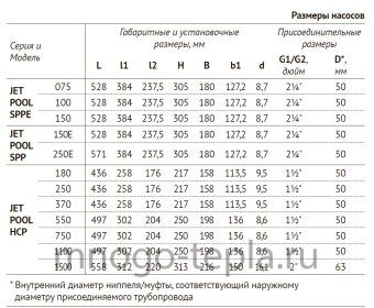 Насос для бассейна JET POOL HCP 370 с предфильтром - №1